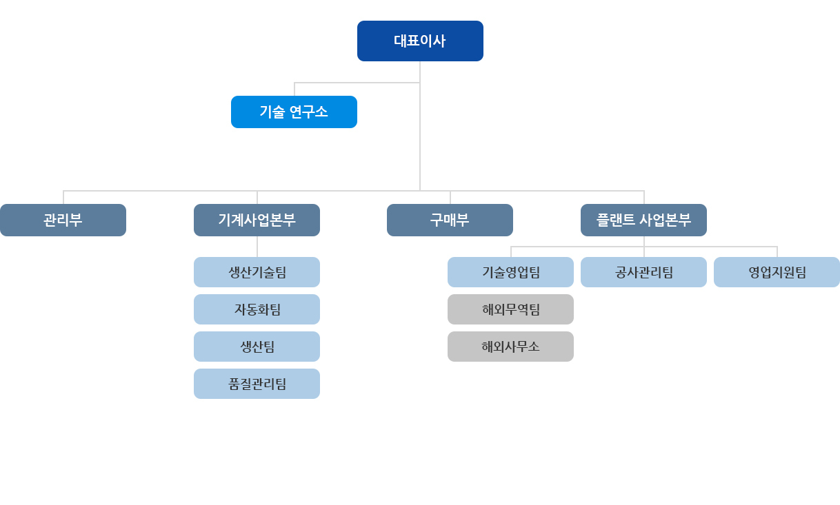 한국시스템 주식회사 조직도