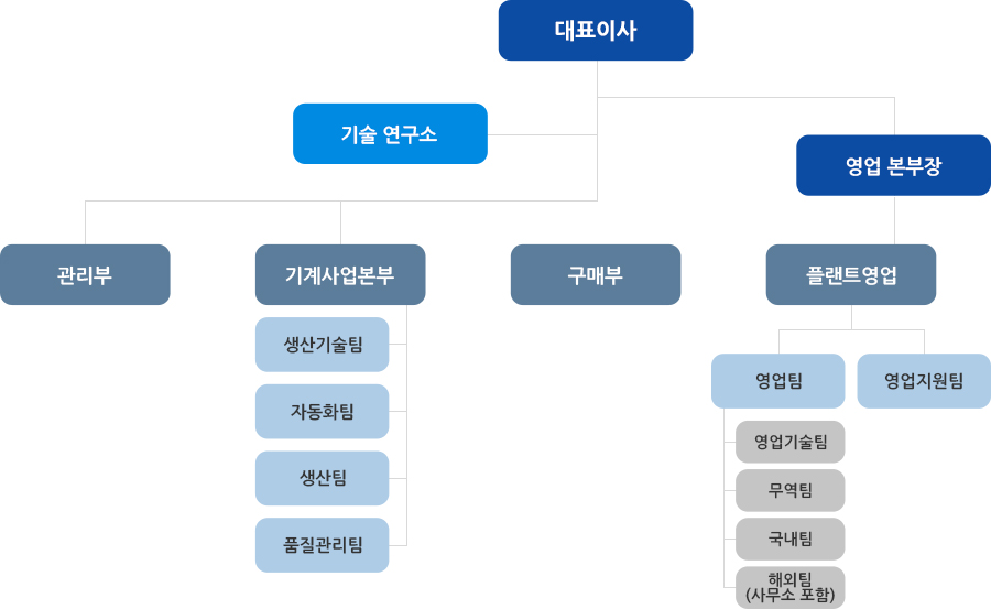 조직도