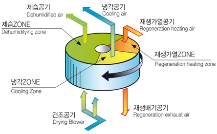 에이스허니콤제습기 계통도